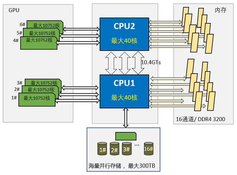 双Xeon3代+多GPU卡+并行存储--图灵工作站GX650M新品2021v2的图2